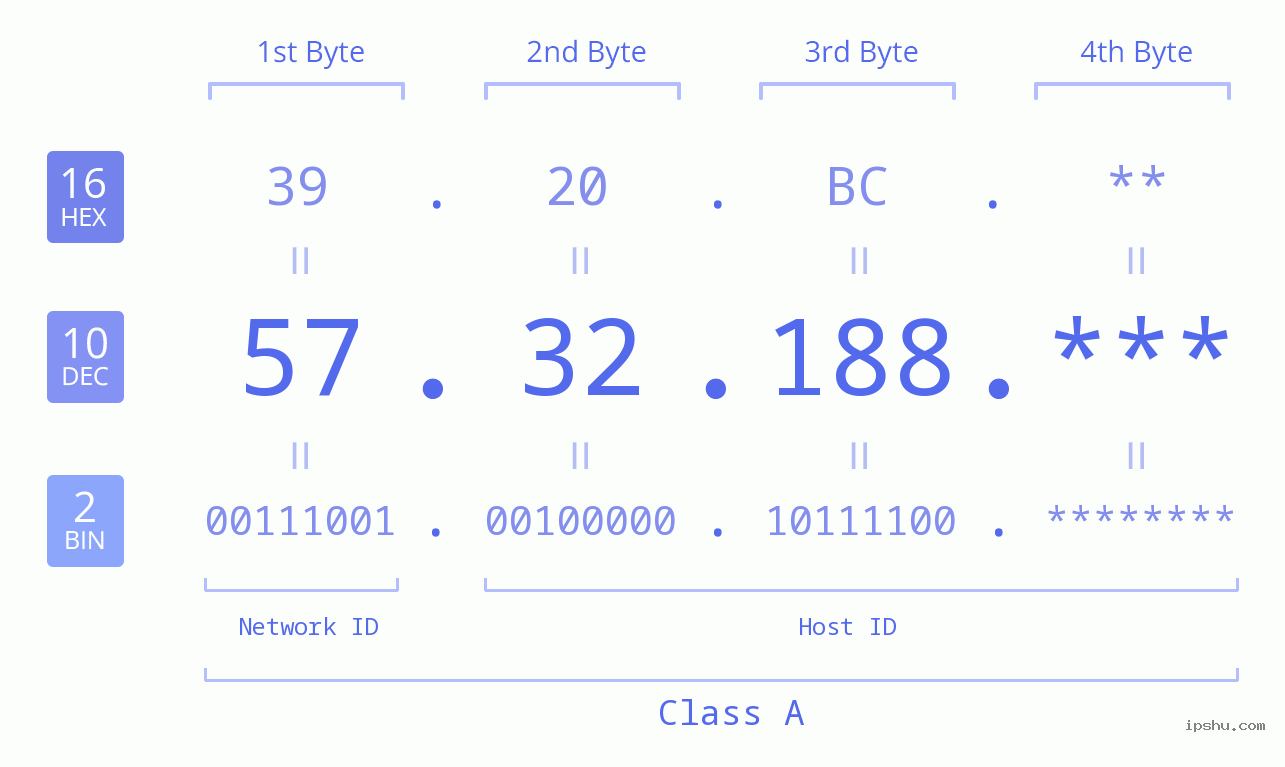 IP Address: 57.32.188 Data Structure Chart BIN DEC HEX IPv4: 57.32.188 Network Class, Net ID, Host ID