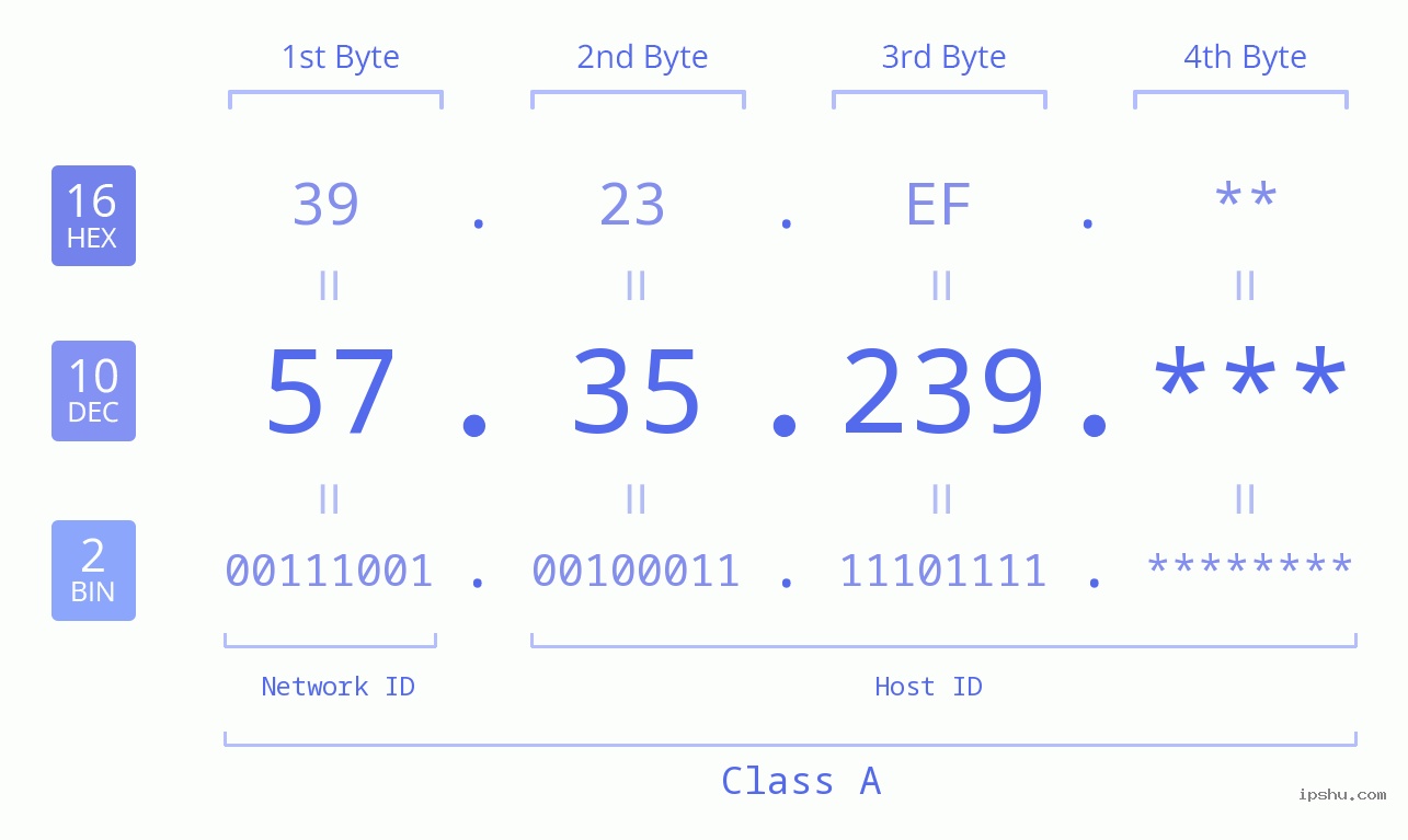 IP Address: 57.35.239 Data Structure Chart BIN DEC HEX IPv4: 57.35.239 Network Class, Net ID, Host ID