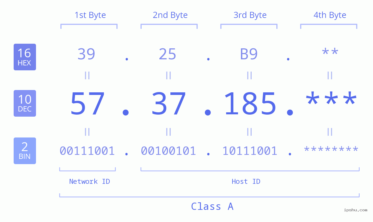 IPv4: 57.37.185 Network Class, Net ID, Host ID