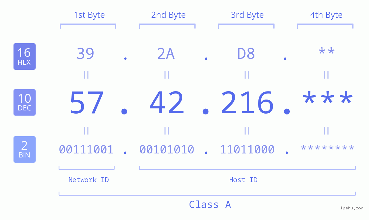 IP Address: 57.42.216 Data Structure Chart BIN DEC HEX IPv4: 57.42.216 Network Class, Net ID, Host ID