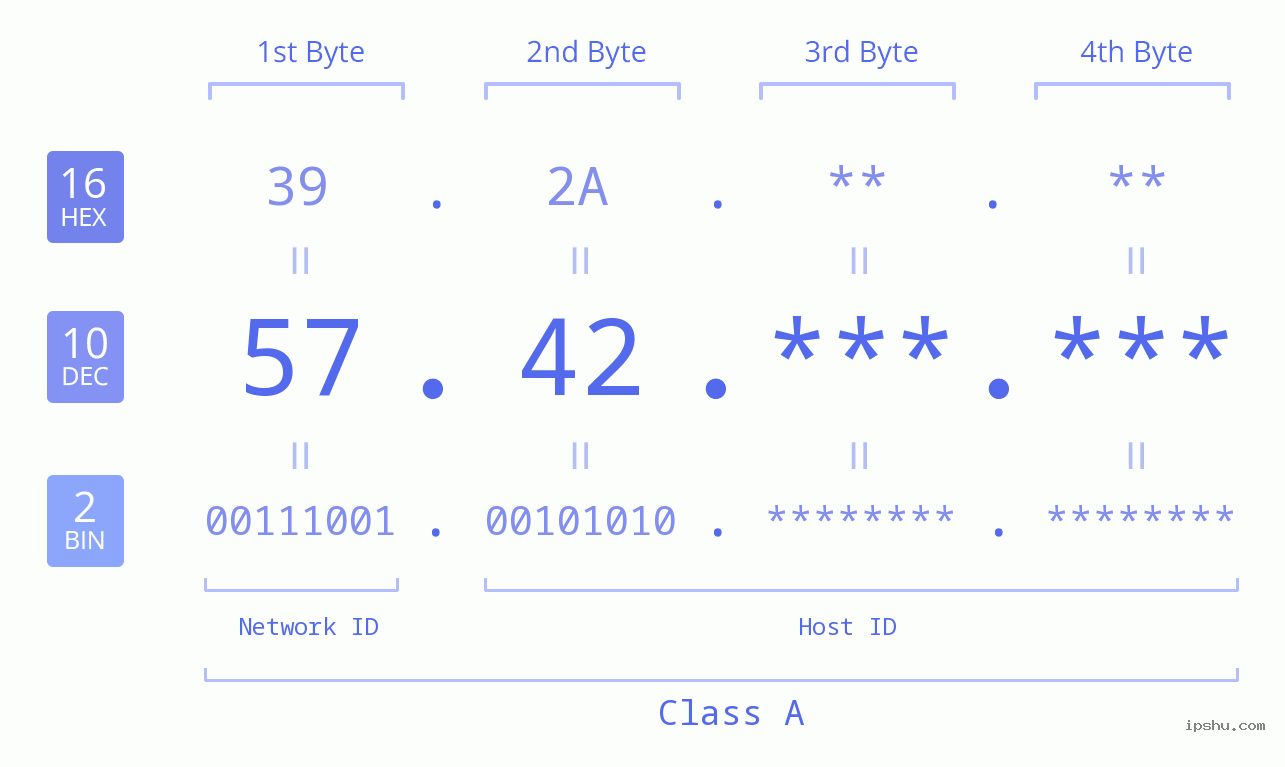 IPv4: 57.42 Network Class, Net ID, Host ID