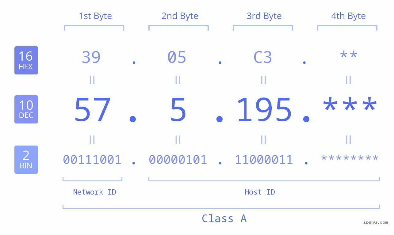 IP Address: 57.5.195 Data Structure Chart BIN DEC HEX IPv4: 57.5.195 Network Class, Net ID, Host ID