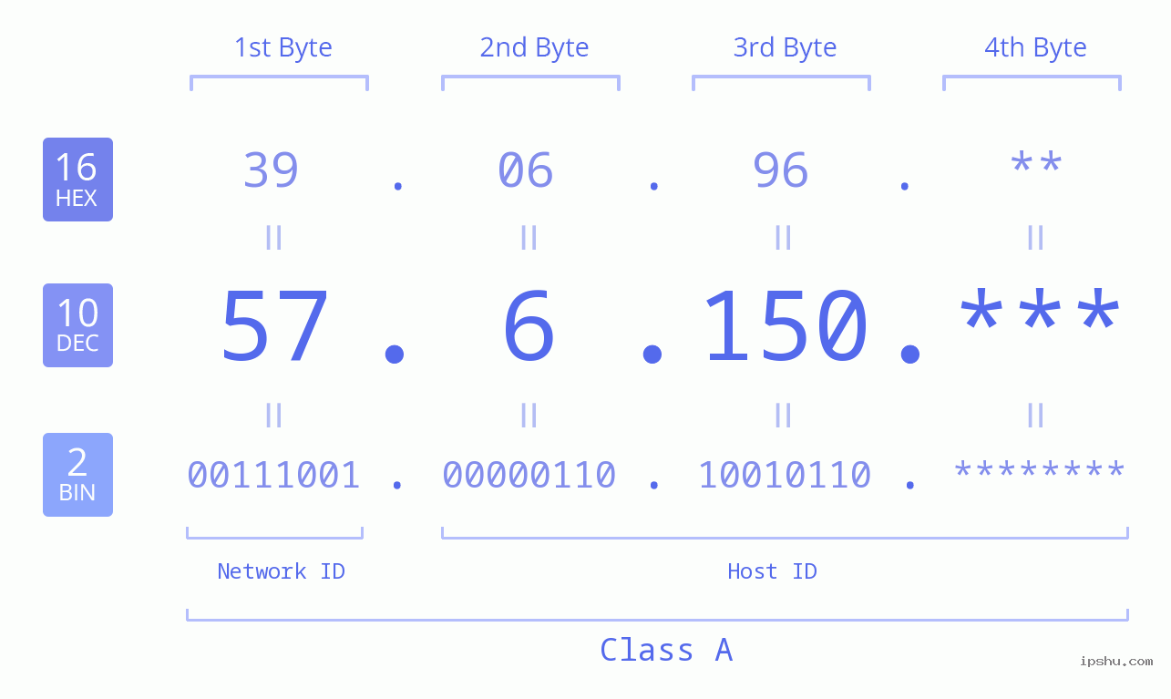 IP Address: 57.6.150 Data Structure Chart BIN DEC HEX IPv4: 57.6.150 Network Class, Net ID, Host ID
