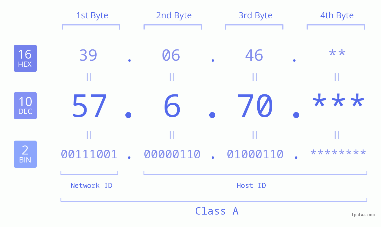 IP Address: 57.6.70 Data Structure Chart BIN DEC HEX IPv4: 57.6.70 Network Class, Net ID, Host ID