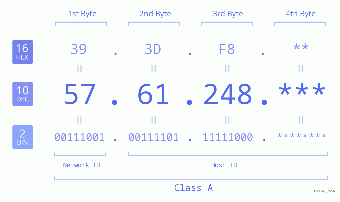 IP Address: 57.61.248 Data Structure Chart BIN DEC HEX IPv4: 57.61.248 Network Class, Net ID, Host ID