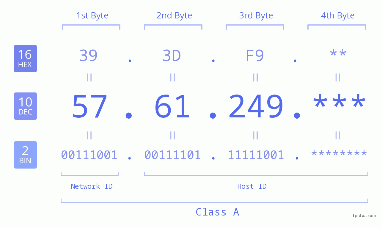 IP Address: 57.61.249 Data Structure Chart BIN DEC HEX IPv4: 57.61.249 Network Class, Net ID, Host ID