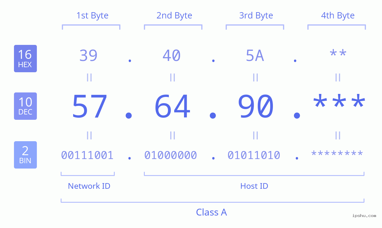 IPv4: 57.64.90 Network Class, Net ID, Host ID