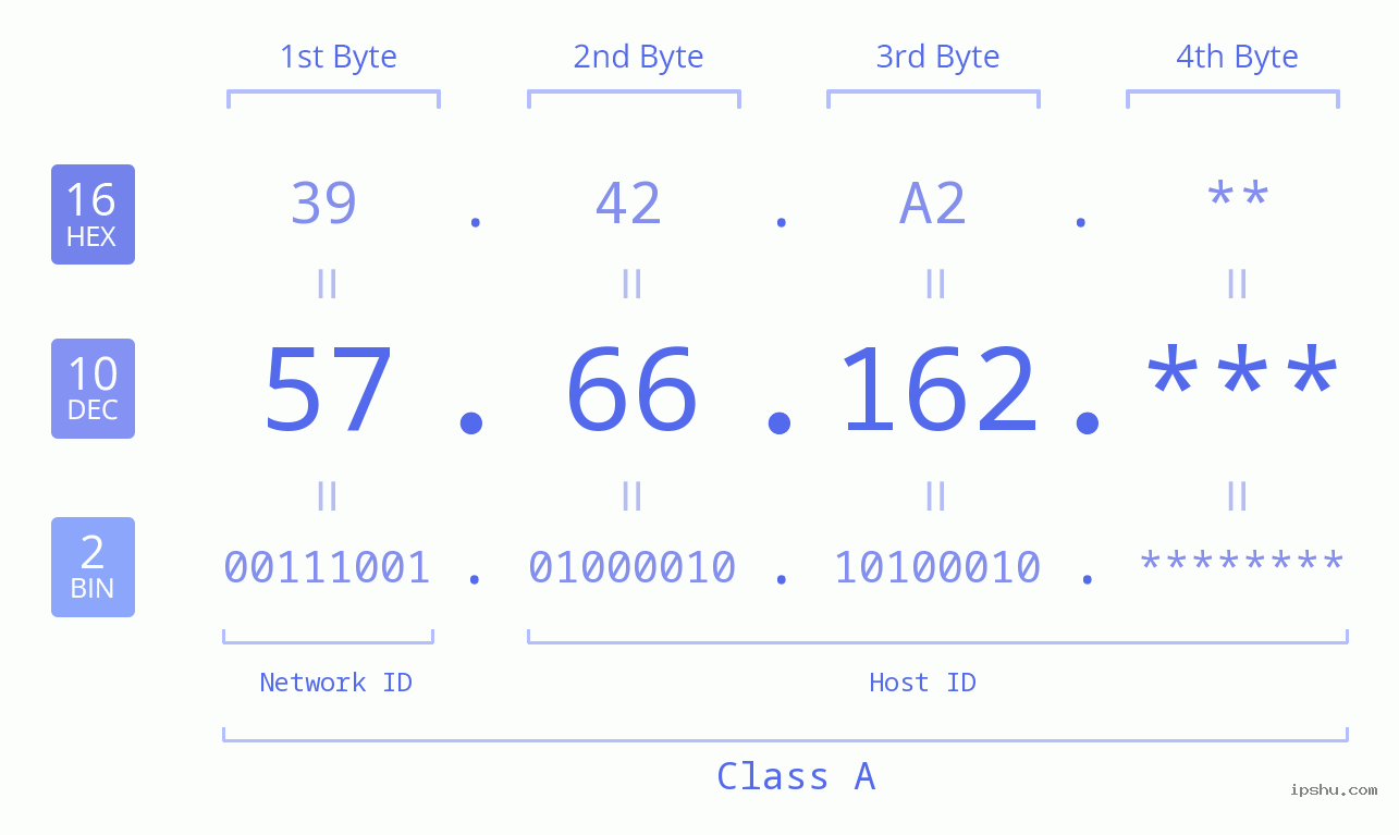 IP Address: 57.66.162 Data Structure Chart BIN DEC HEX IPv4: 57.66.162 Network Class, Net ID, Host ID