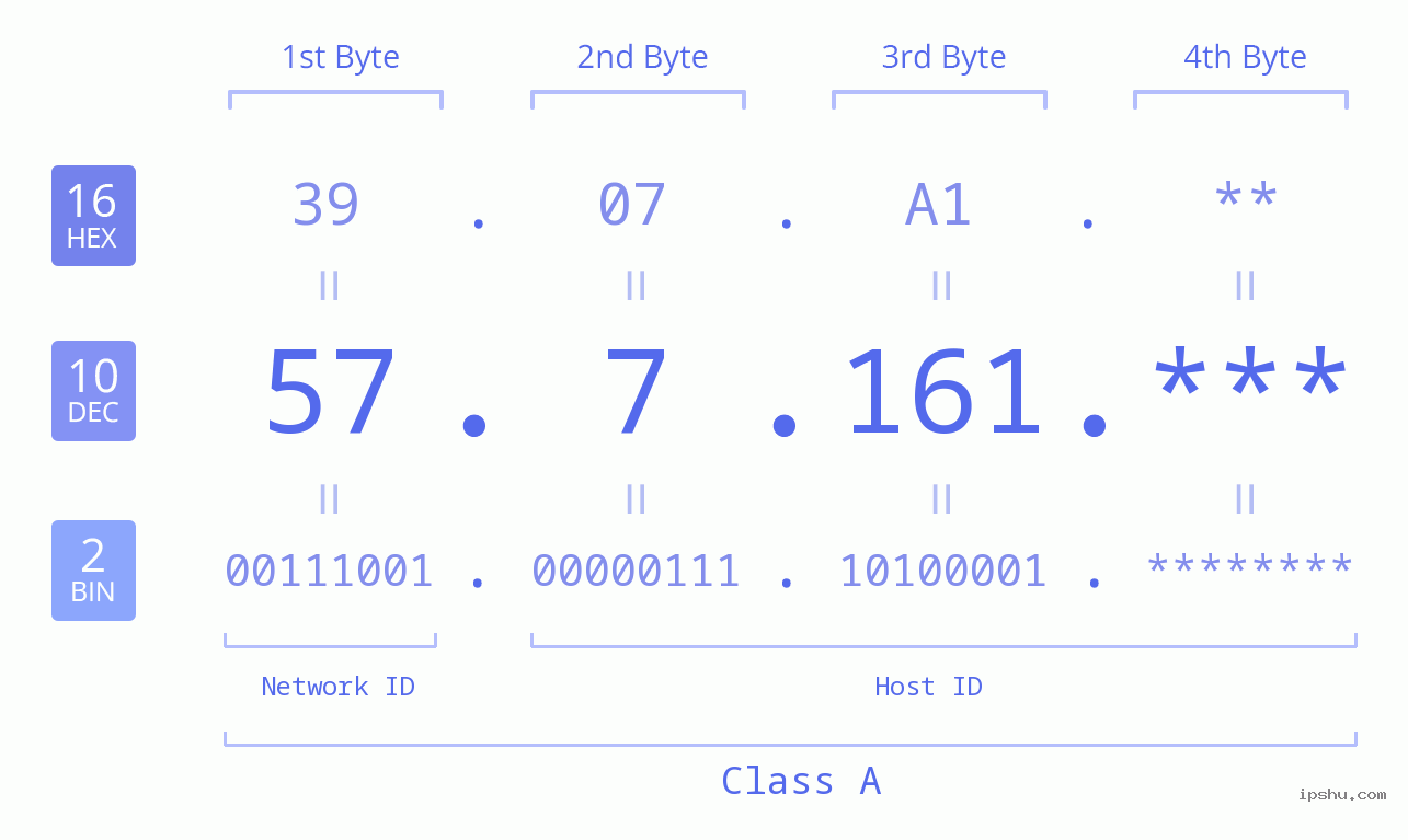 IP Address: 57.7.161 Data Structure Chart BIN DEC HEX IPv4: 57.7.161 Network Class, Net ID, Host ID