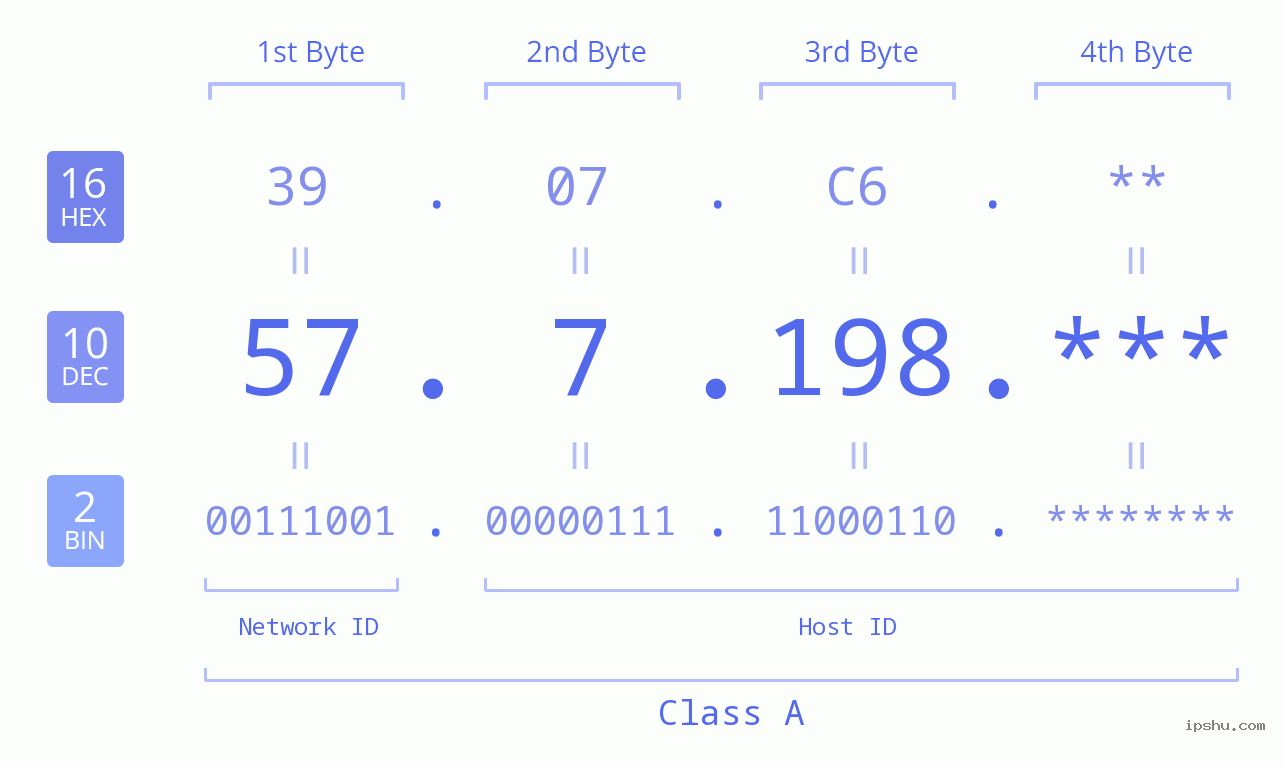 IP Address: 57.7.198 Data Structure Chart BIN DEC HEX IPv4: 57.7.198 Network Class, Net ID, Host ID