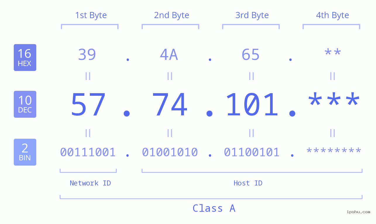 IP Address: 57.74.101 Data Structure Chart BIN DEC HEX IPv4: 57.74.101 Network Class, Net ID, Host ID