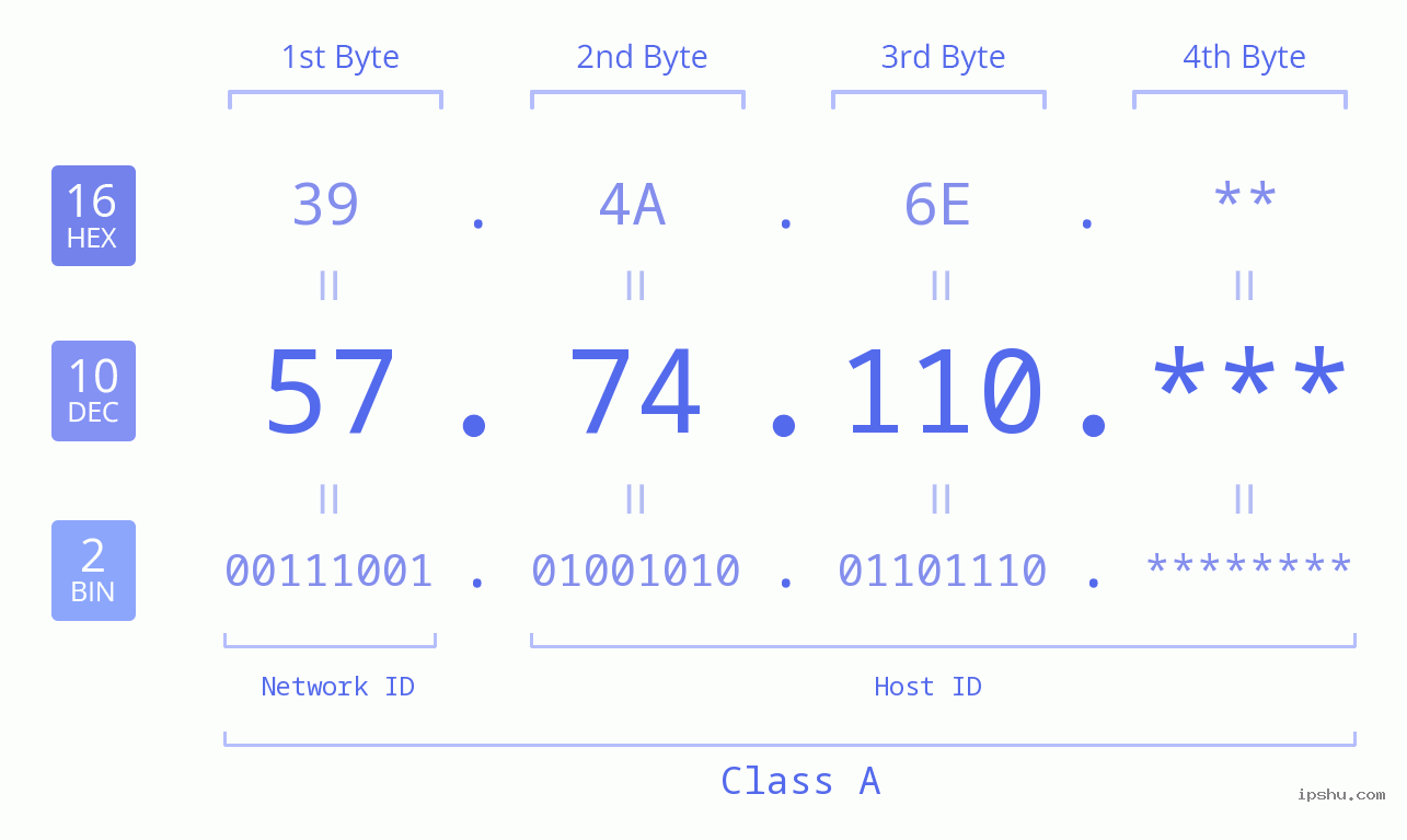 IP Address: 57.74.110 Data Structure Chart BIN DEC HEX IPv4: 57.74.110 Network Class, Net ID, Host ID