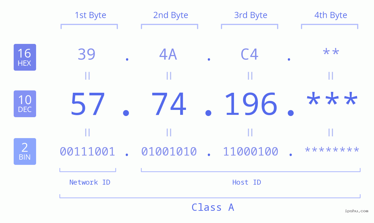 IP Address: 57.74.196 Data Structure Chart BIN DEC HEX IPv4: 57.74.196 Network Class, Net ID, Host ID