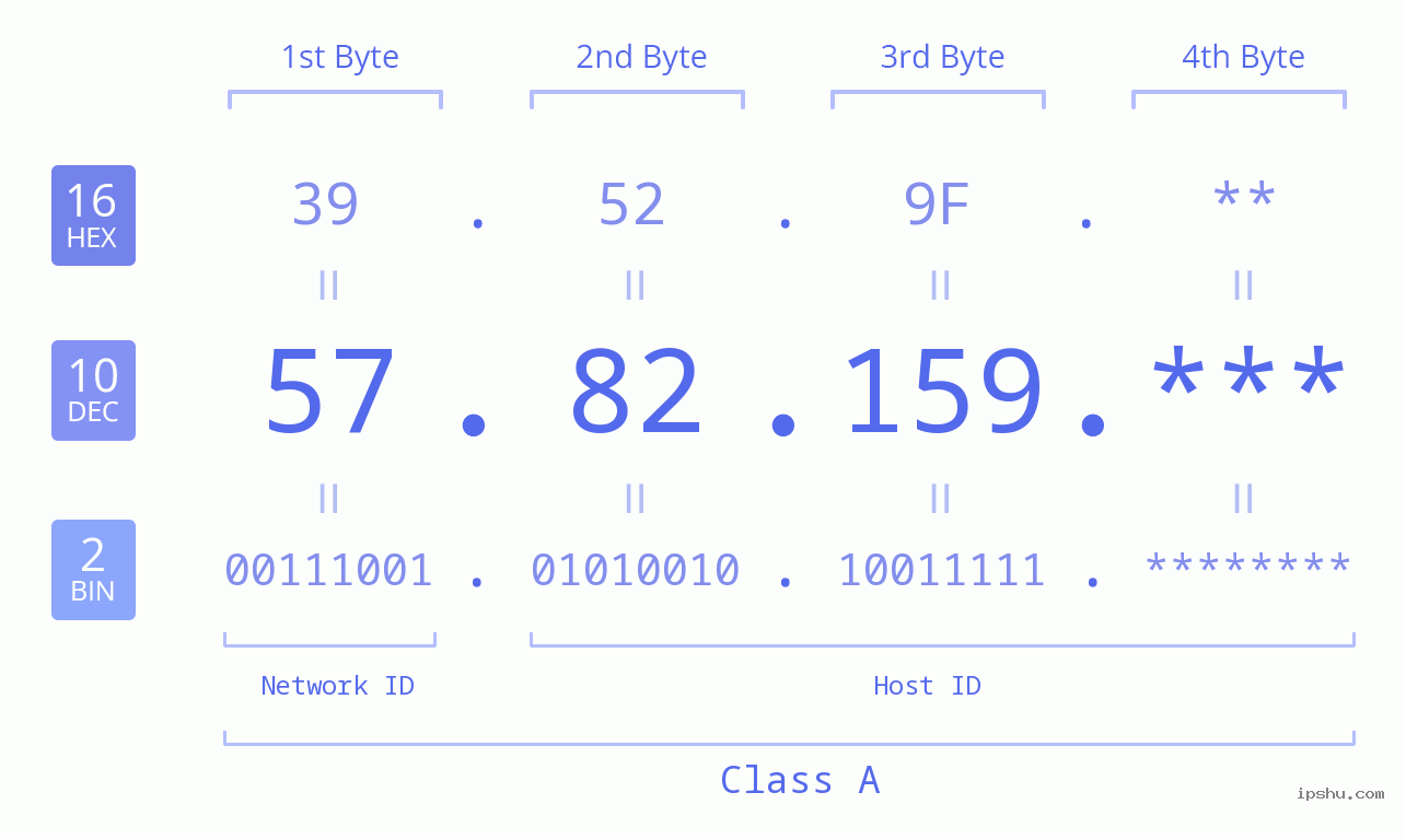 IP Address: 57.82.159 Data Structure Chart BIN DEC HEX IPv4: 57.82.159 Network Class, Net ID, Host ID