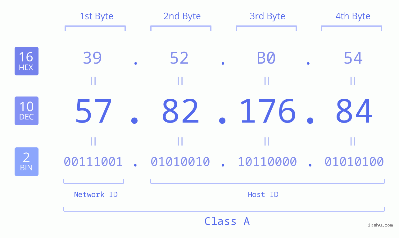 IPv4: 57.82.176.84 Network Class, Net ID, Host ID