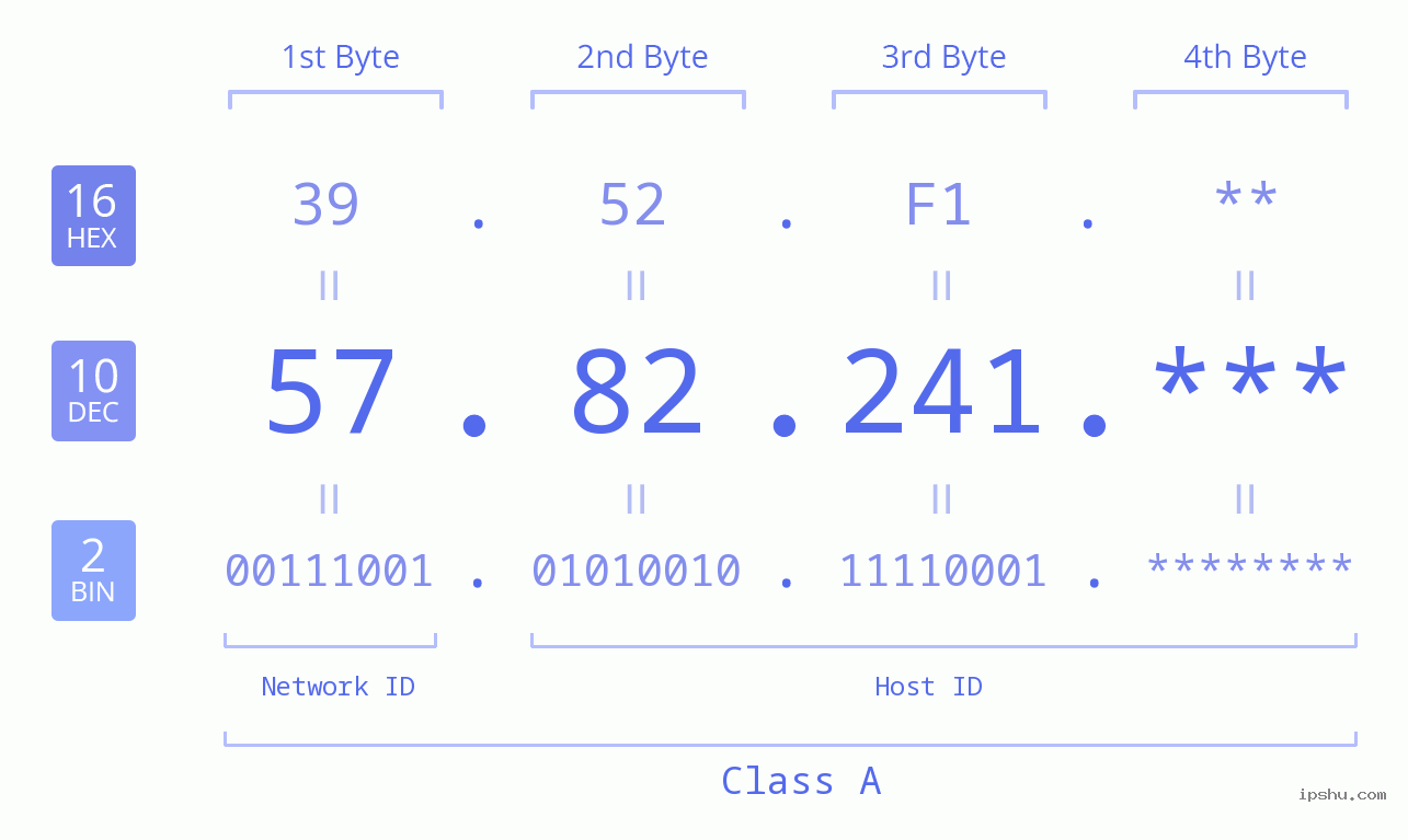 IP Address: 57.82.241 Data Structure Chart BIN DEC HEX IPv4: 57.82.241 Network Class, Net ID, Host ID