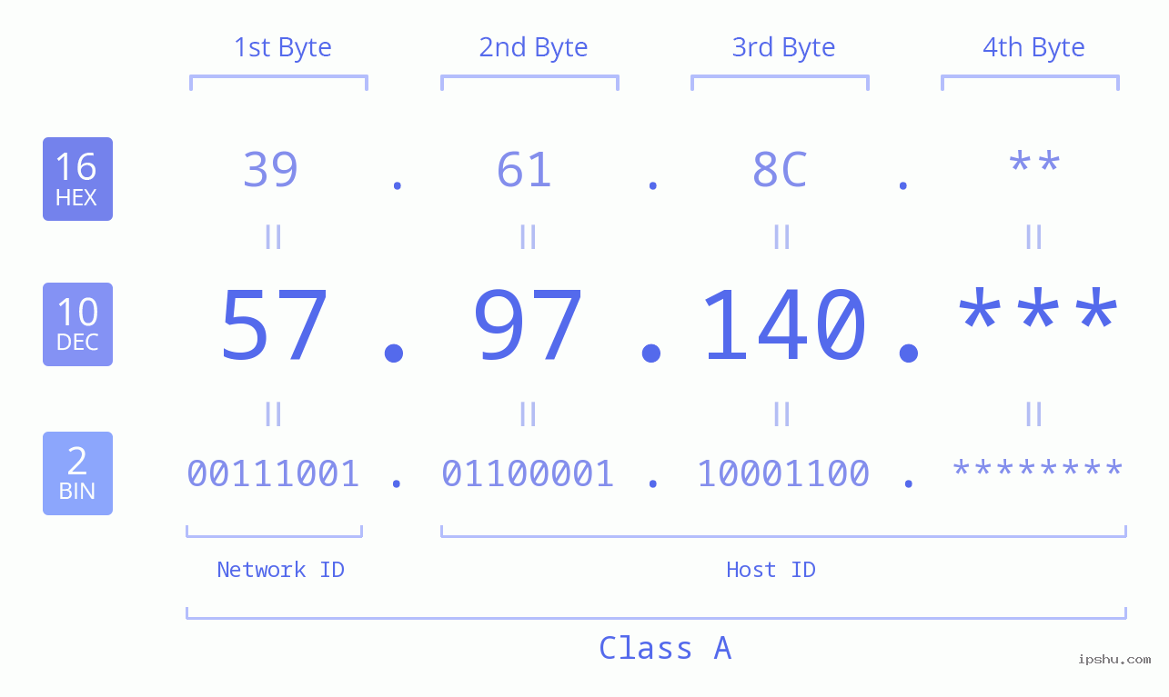 IP Address: 57.97.140 Data Structure Chart BIN DEC HEX IPv4: 57.97.140 Network Class, Net ID, Host ID