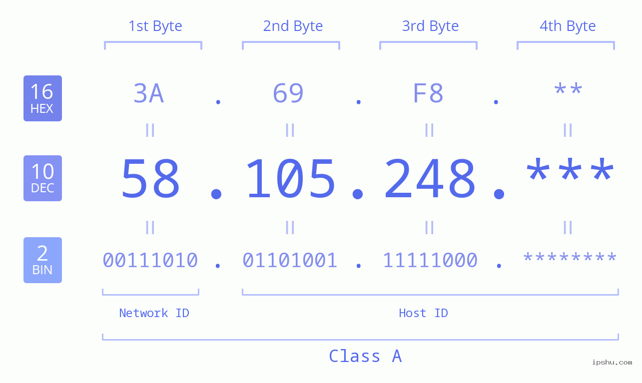 IP Address: 58.105.248 Data Structure Chart BIN DEC HEX IPv4: 58.105.248 Network Class, Net ID, Host ID