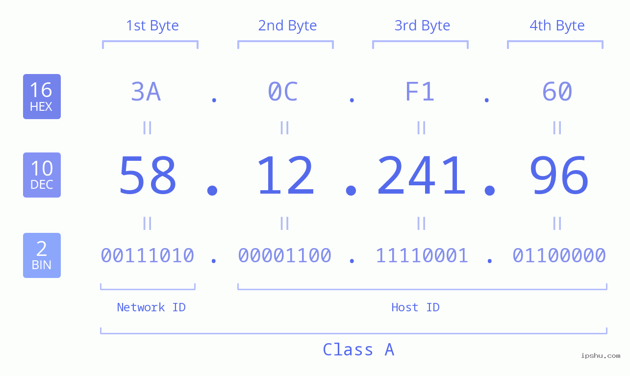 IPv4: 58.12.241.96 Network Class, Net ID, Host ID