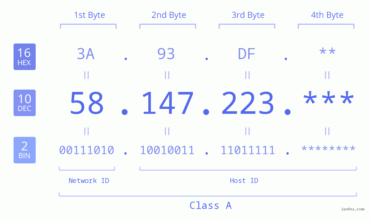 IP Address: 58.147.223 Data Structure Chart BIN DEC HEX IPv4: 58.147.223 Network Class, Net ID, Host ID