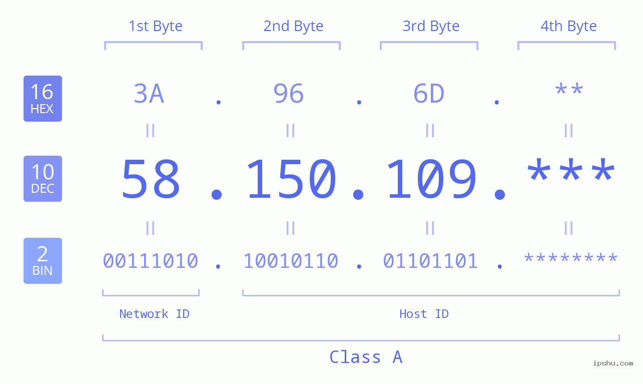IP Address: 58.150.109 Data Structure Chart BIN DEC HEX IPv4: 58.150.109 Network Class, Net ID, Host ID