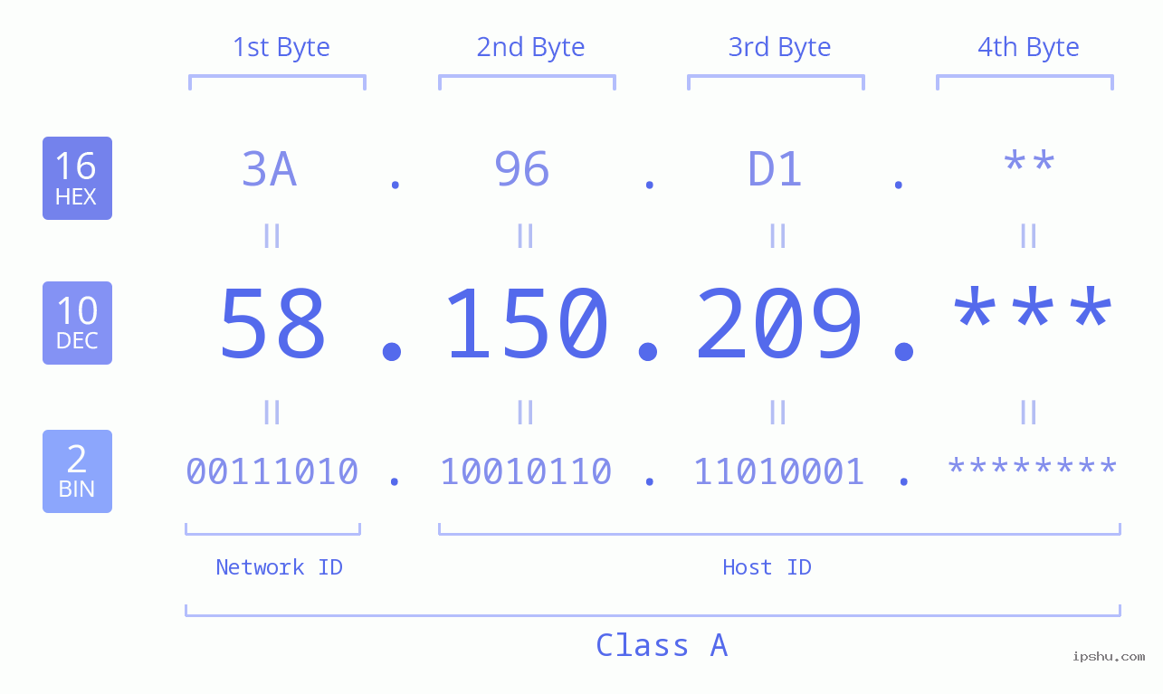 IP Address: 58.150.209 Data Structure Chart BIN DEC HEX IPv4: 58.150.209 Network Class, Net ID, Host ID