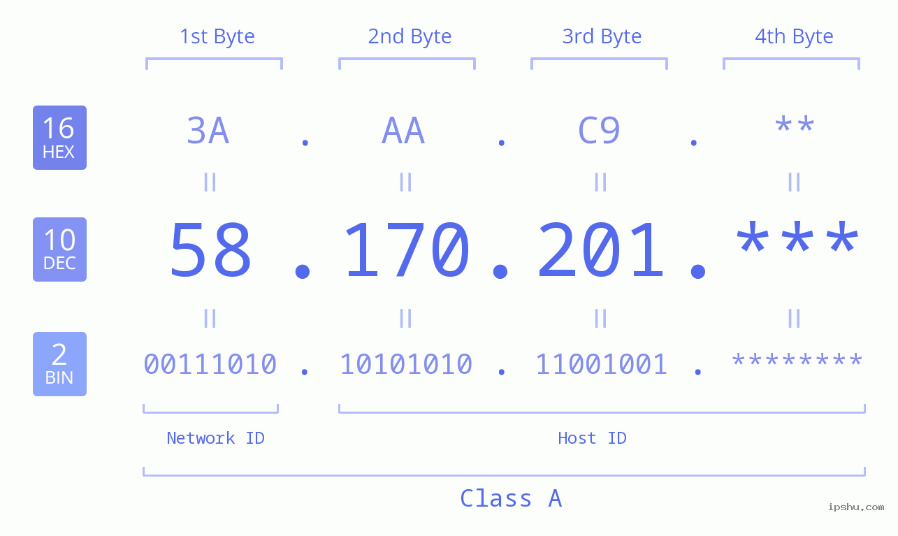 IP Address: 58.170.201 Data Structure Chart BIN DEC HEX IPv4: 58.170.201 Network Class, Net ID, Host ID