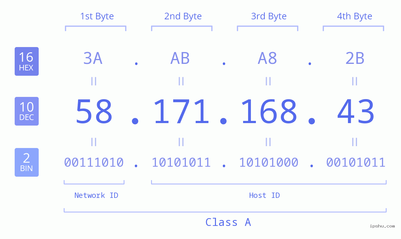 IP Address: 58.171.168.43 Data Structure Chart BIN DEC HEX IPv4: 58.171.168.43 Network Class, Net ID, Host ID