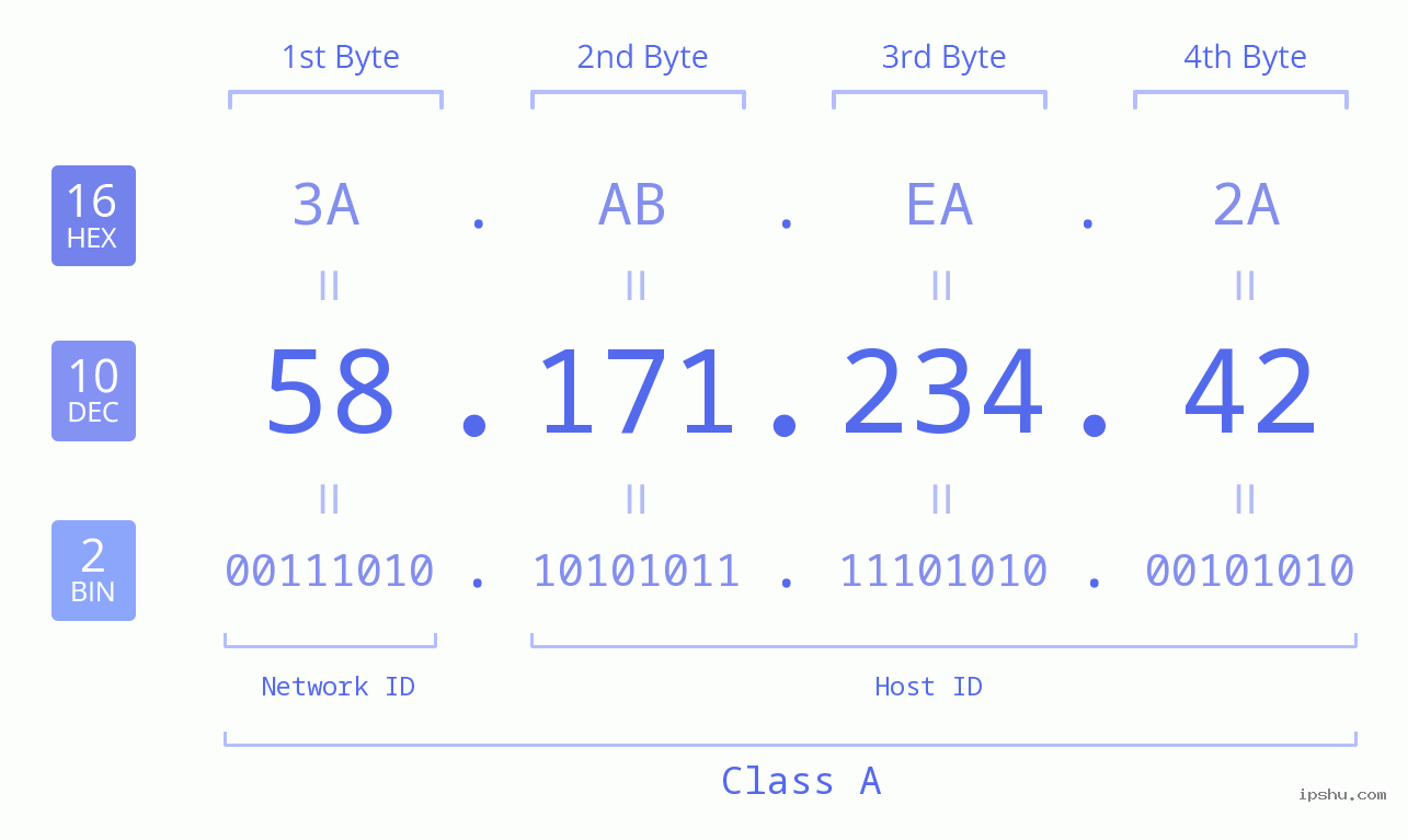 IPv4: 58.171.234.42 Network Class, Net ID, Host ID