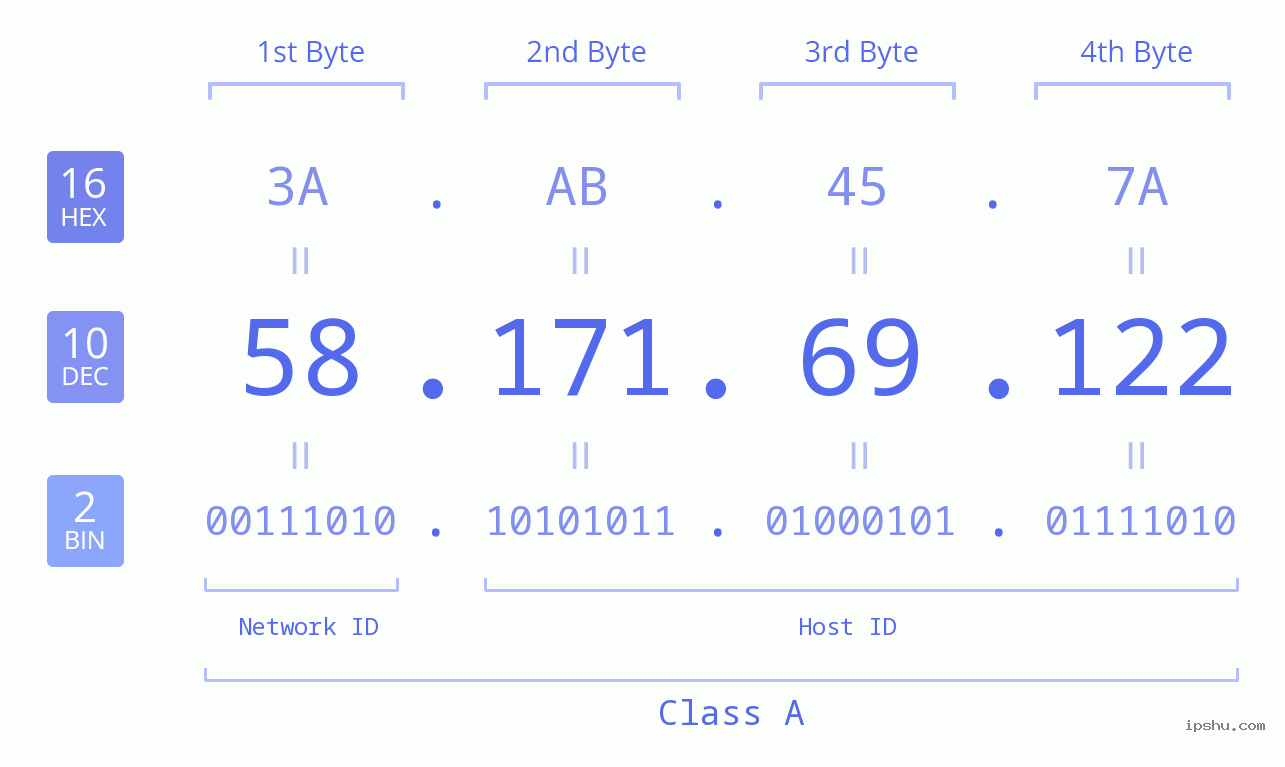 IP Address: 58.171.69.122 Data Structure Chart BIN DEC HEX IPv4: 58.171.69.122 Network Class, Net ID, Host ID