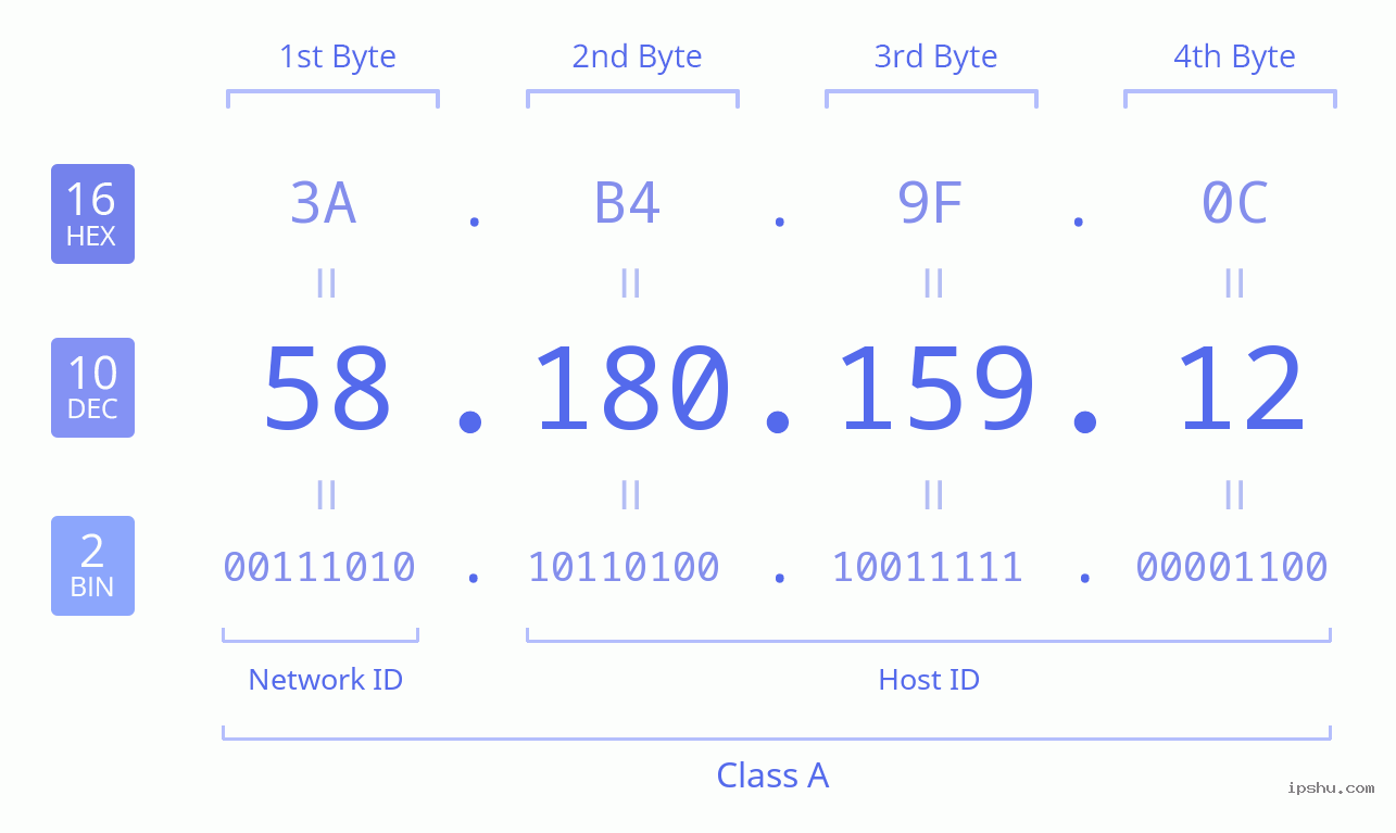 IPv4: 58.180.159.12 Network Class, Net ID, Host ID