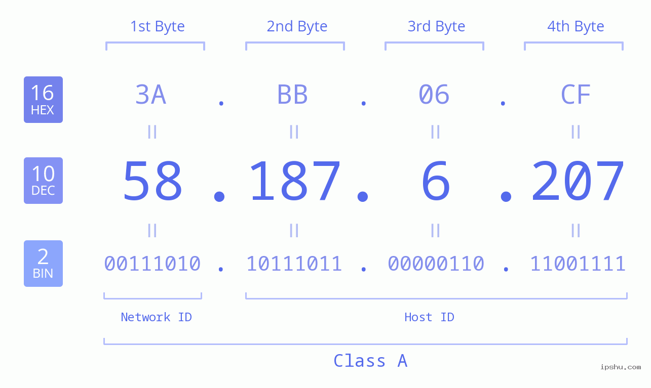 IPv4: 58.187.6.207 Network Class, Net ID, Host ID