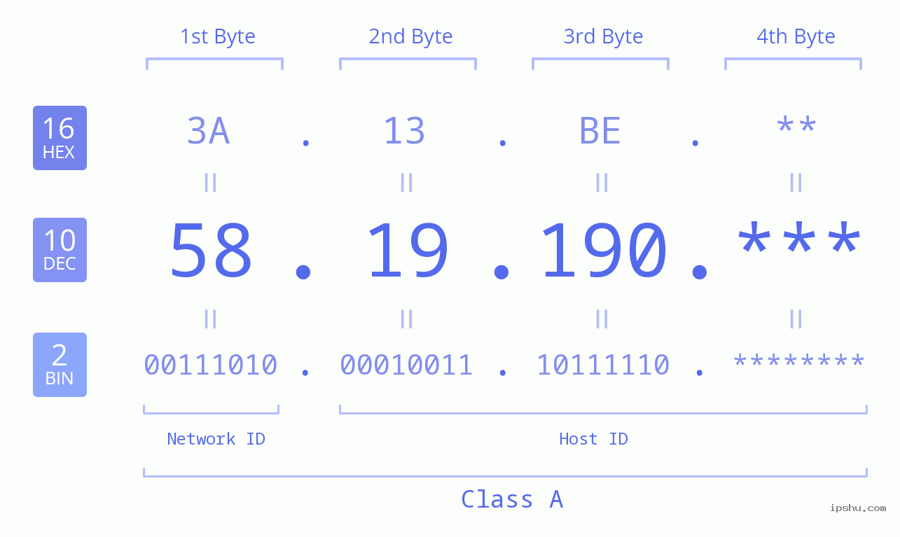IP Address: 58.19.190 Data Structure Chart BIN DEC HEX IPv4: 58.19.190 Network Class, Net ID, Host ID