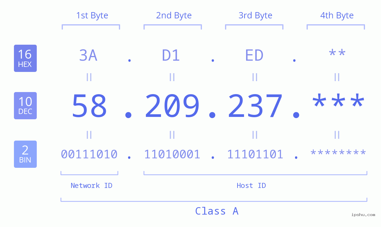 IP Address: 58.209.237 Data Structure Chart BIN DEC HEX IPv4: 58.209.237 Network Class, Net ID, Host ID