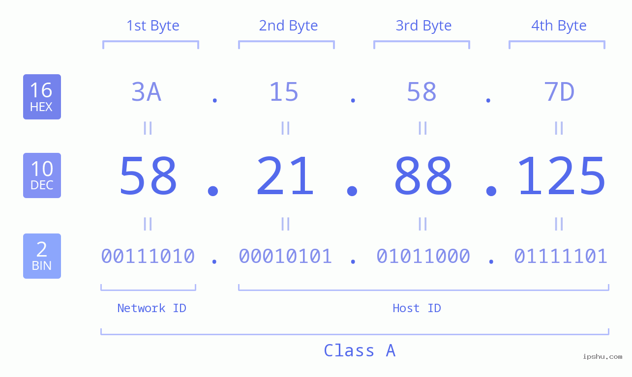 IPv4: 58.21.88.125 Network Class, Net ID, Host ID