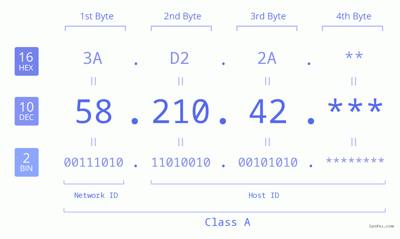 IP Address: 58.210.42 Data Structure Chart BIN DEC HEX IPv4: 58.210.42 Network Class, Net ID, Host ID