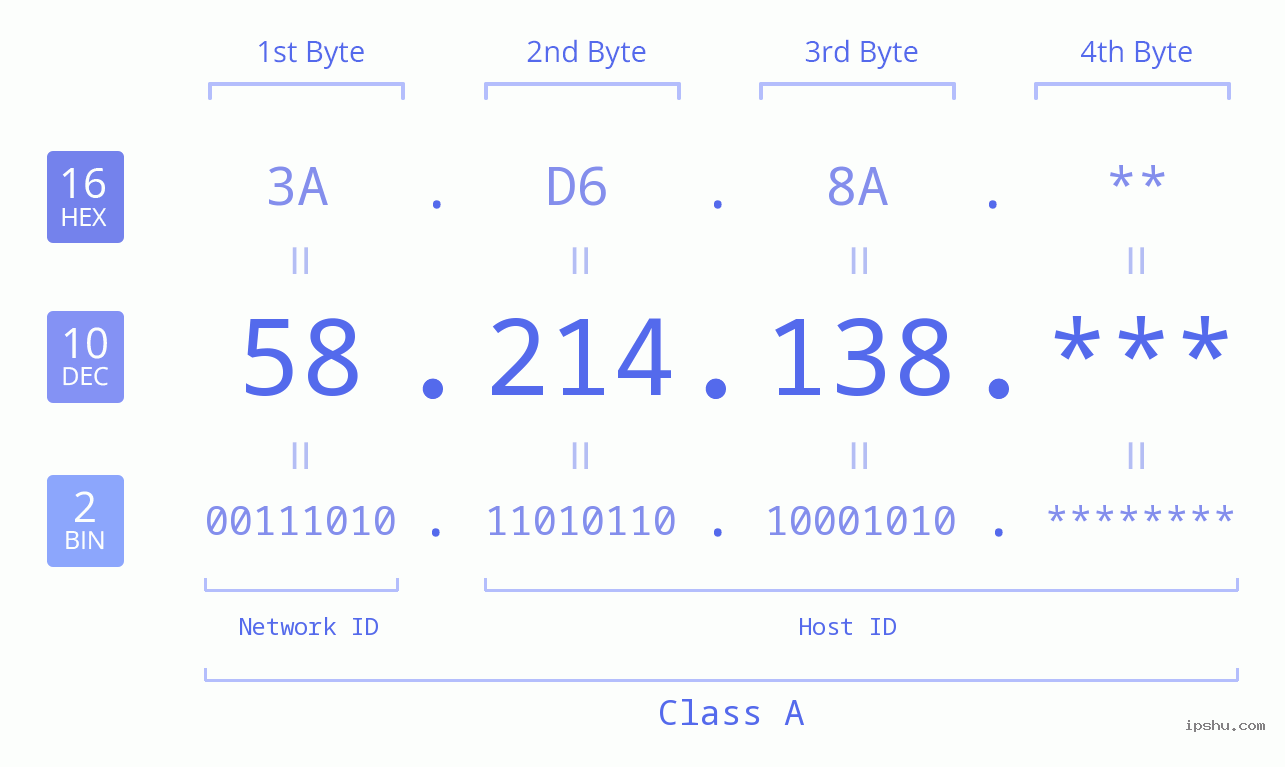IP Address: 58.214.138 Data Structure Chart BIN DEC HEX IPv4: 58.214.138 Network Class, Net ID, Host ID