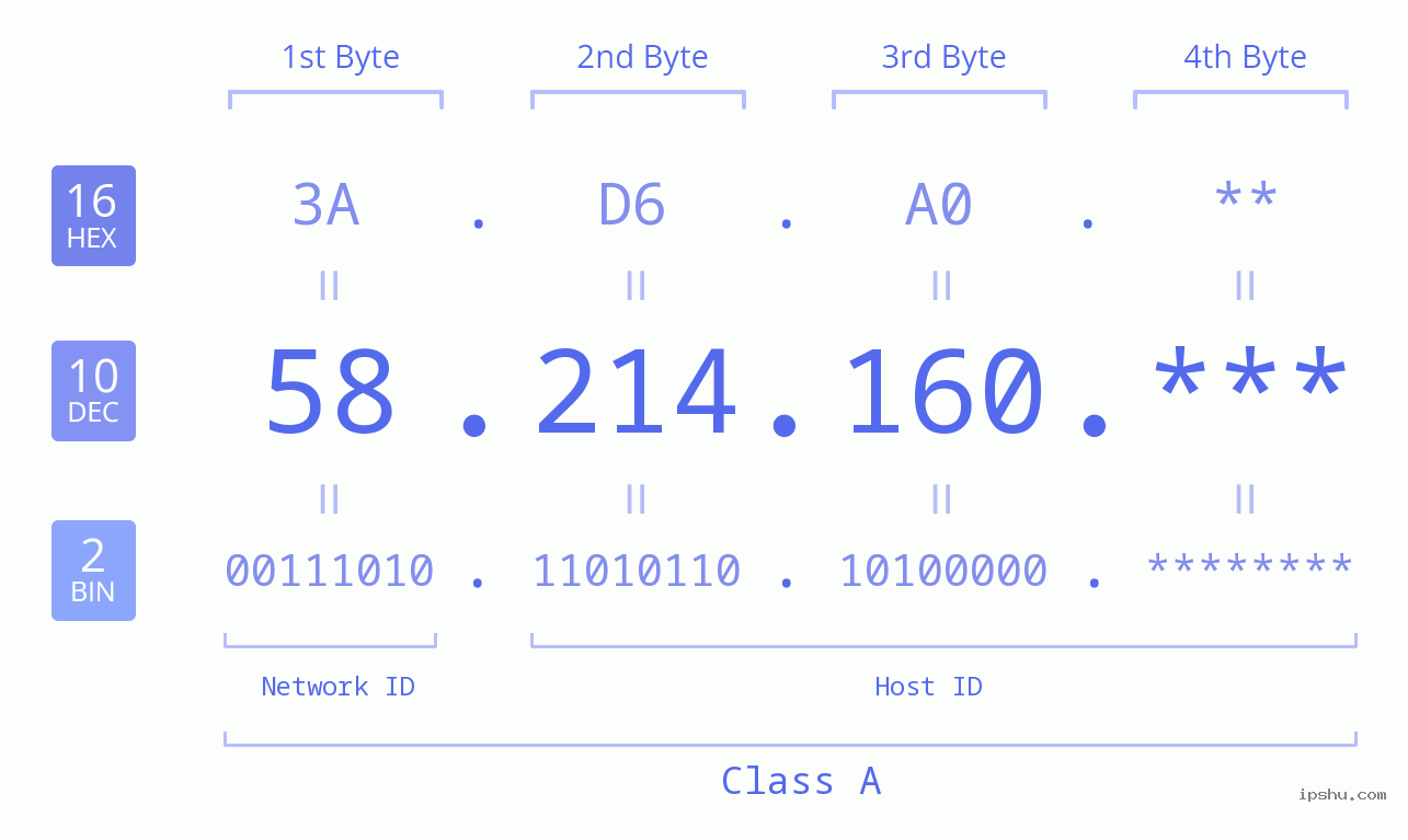 IP Address: 58.214.160 Data Structure Chart BIN DEC HEX IPv4: 58.214.160 Network Class, Net ID, Host ID