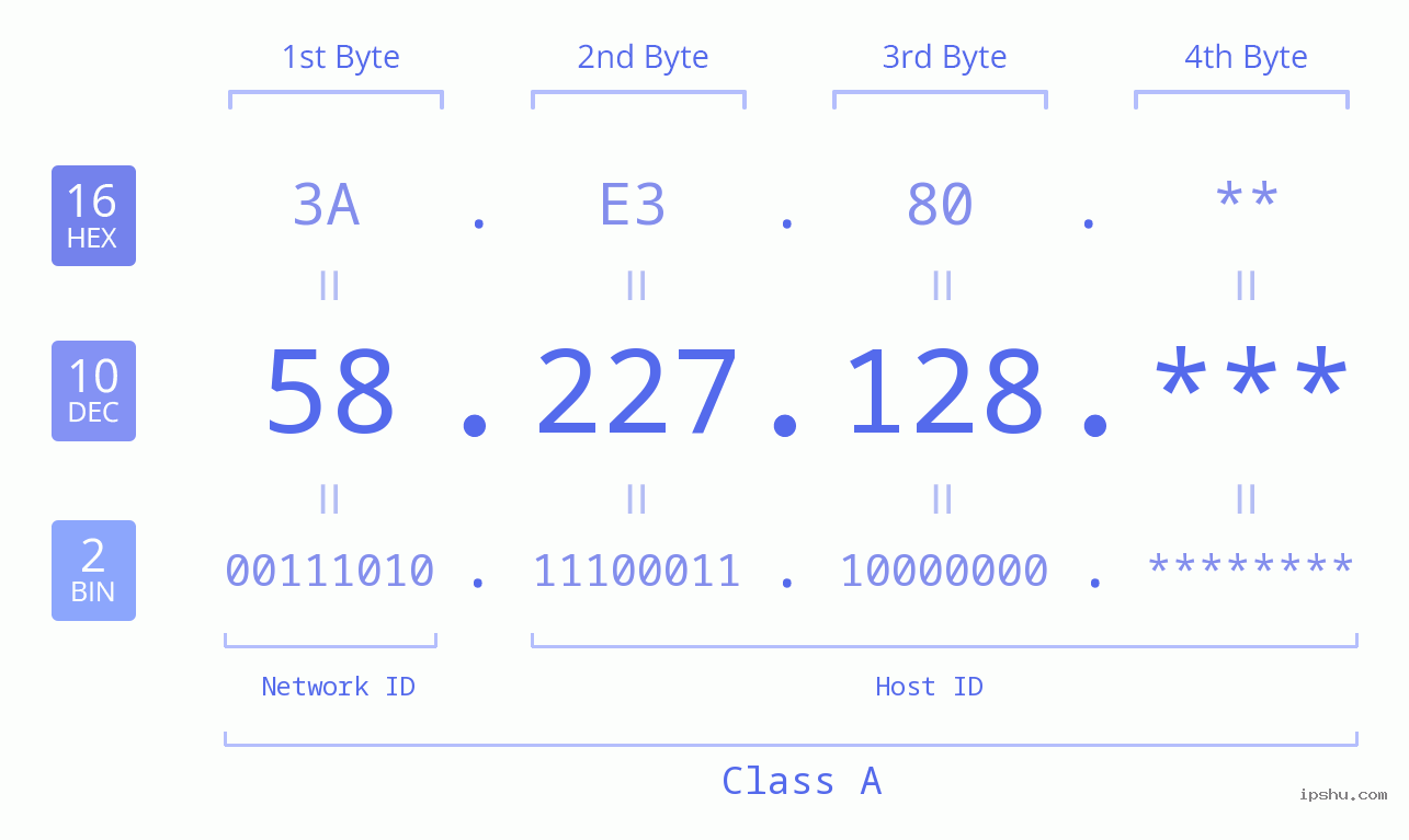 IP Address: 58.227.128 Data Structure Chart BIN DEC HEX IPv4: 58.227.128 Network Class, Net ID, Host ID