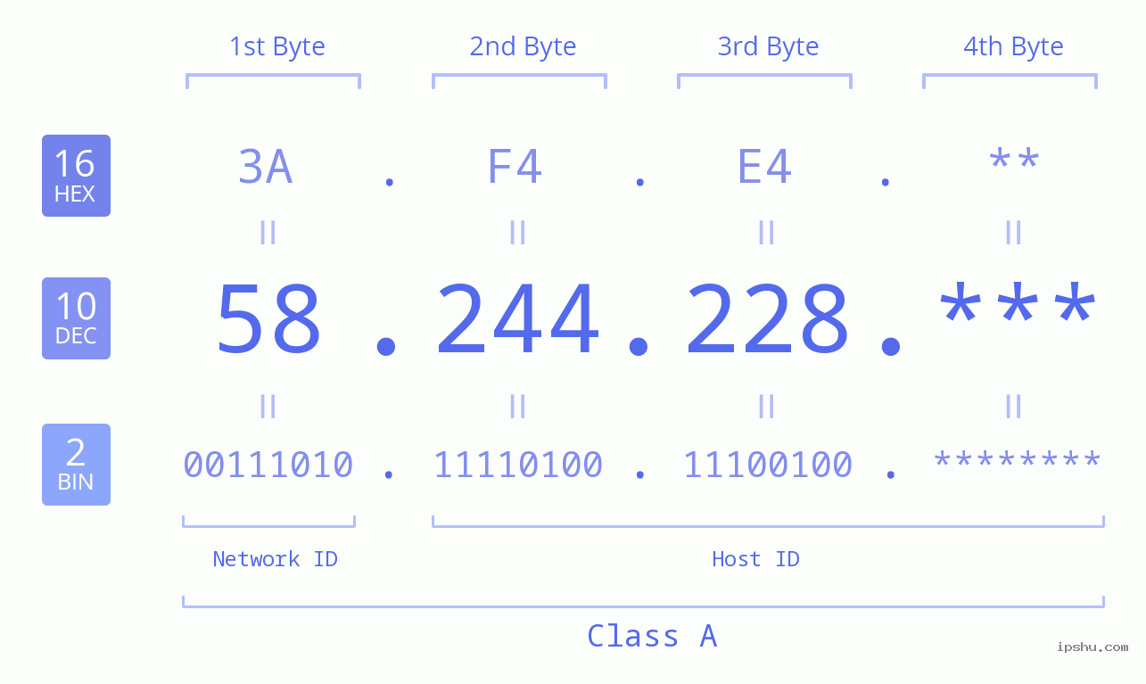 IP Address: 58.244.228 Data Structure Chart BIN DEC HEX IPv4: 58.244.228 Network Class, Net ID, Host ID