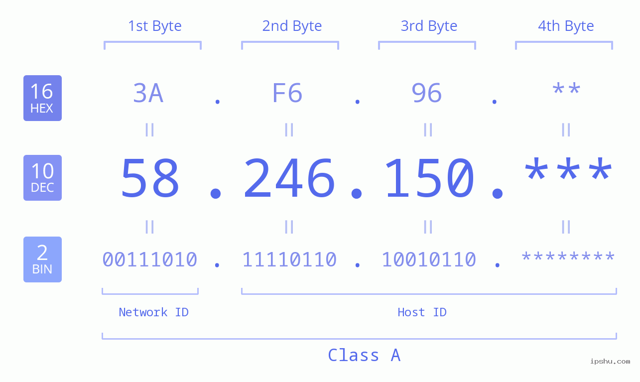 IP Address: 58.246.150 Data Structure Chart BIN DEC HEX IPv4: 58.246.150 Network Class, Net ID, Host ID