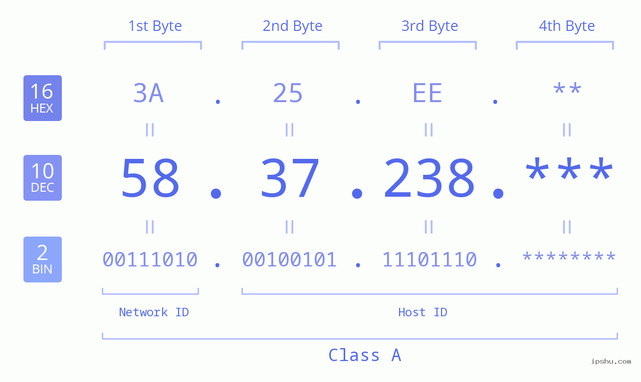 IP Address: 58.37.238 Data Structure Chart BIN DEC HEX IPv4: 58.37.238 Network Class, Net ID, Host ID