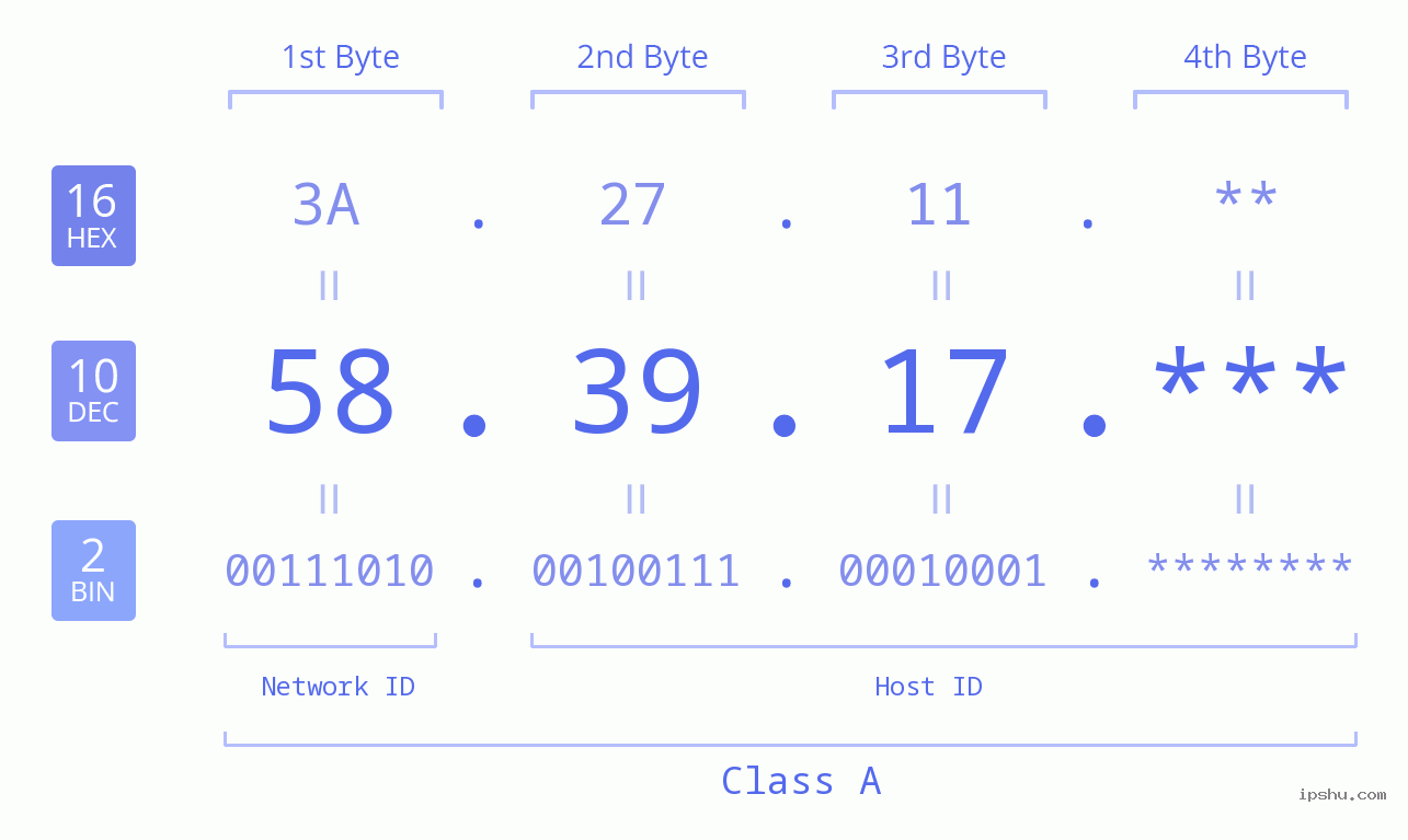 IP Address: 58.39.17 Data Structure Chart BIN DEC HEX IPv4: 58.39.17 Network Class, Net ID, Host ID