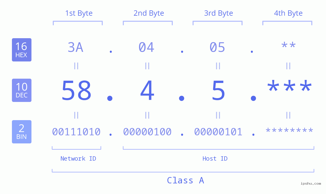 IP Address: 58.4.5 Data Structure Chart BIN DEC HEX IPv4: 58.4.5 Network Class, Net ID, Host ID