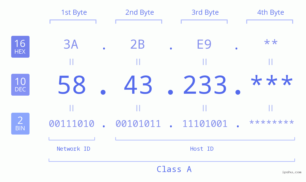 IP Address: 58.43.233 Data Structure Chart BIN DEC HEX IPv4: 58.43.233 Network Class, Net ID, Host ID