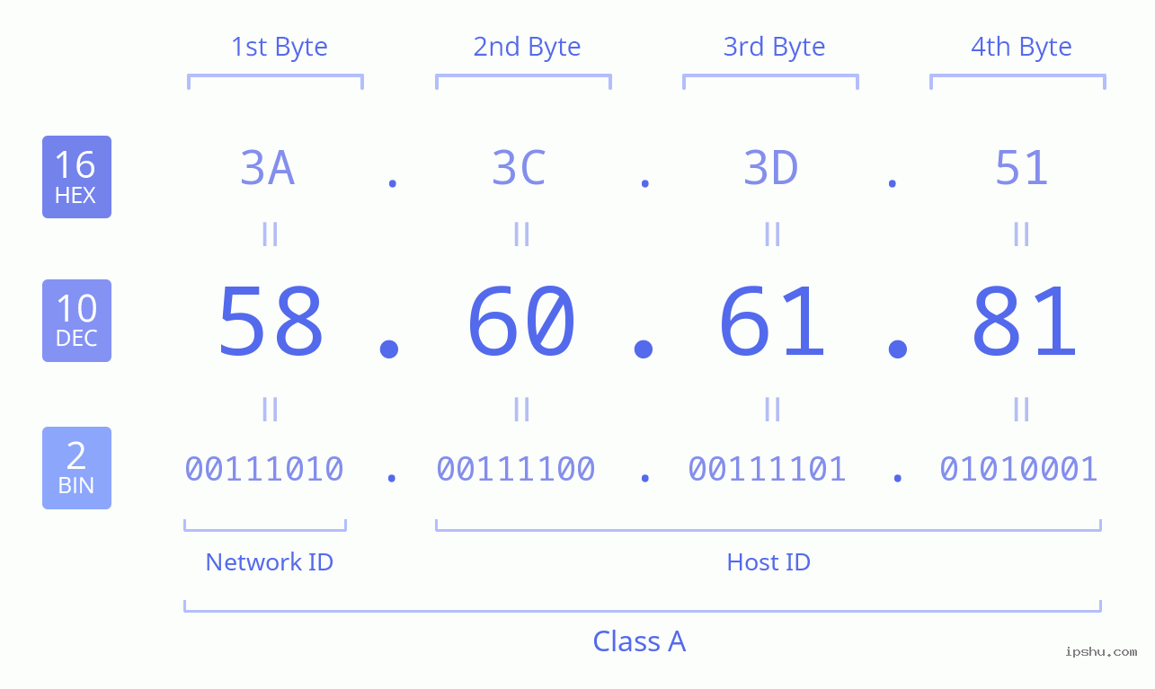 IPv4: 58.60.61.81 Network Class, Net ID, Host ID