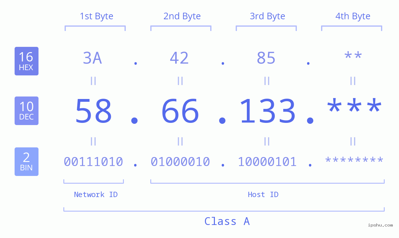 IP Address: 58.66.133 Data Structure Chart BIN DEC HEX IPv4: 58.66.133 Network Class, Net ID, Host ID
