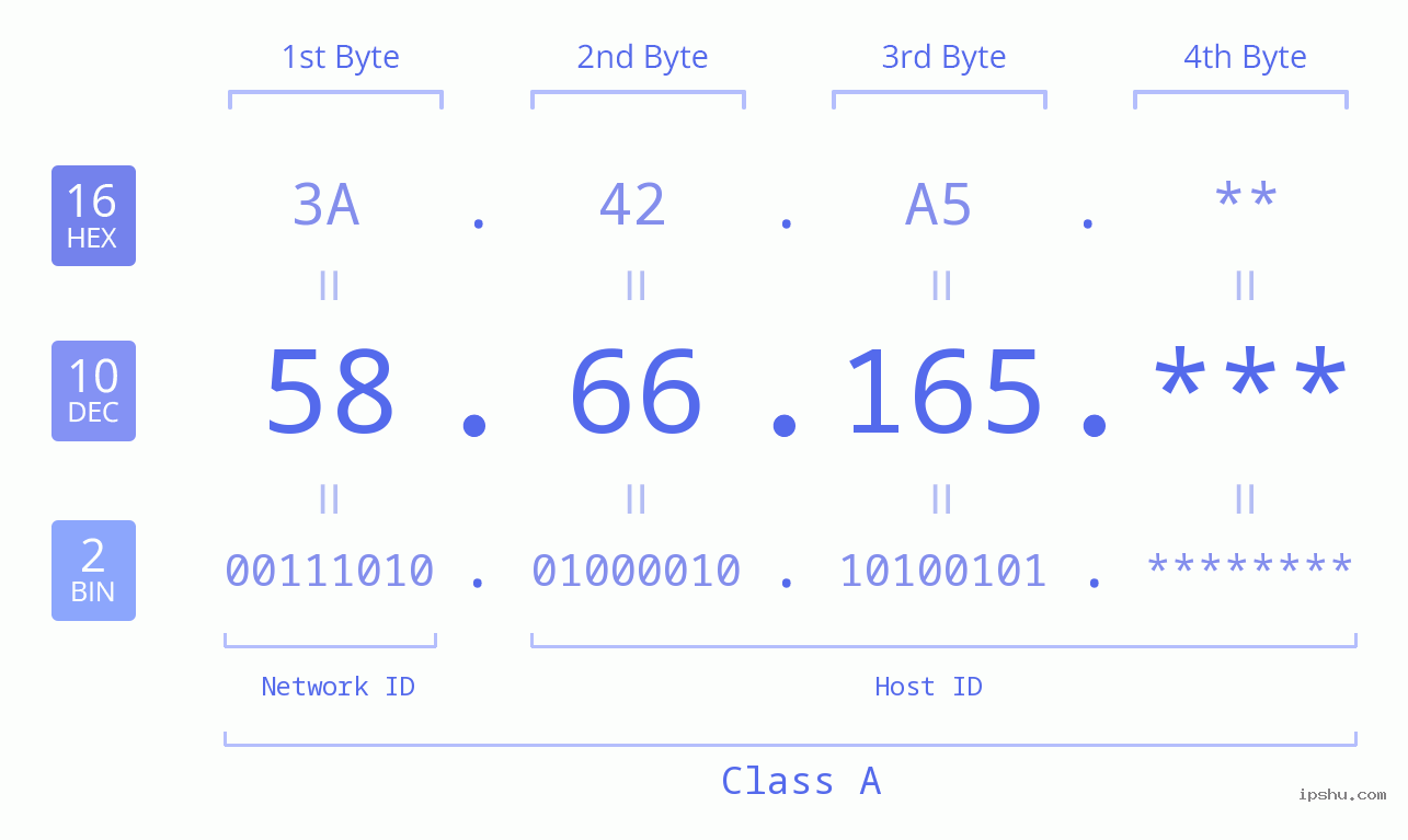 IP Address: 58.66.165 Data Structure Chart BIN DEC HEX IPv4: 58.66.165 Network Class, Net ID, Host ID