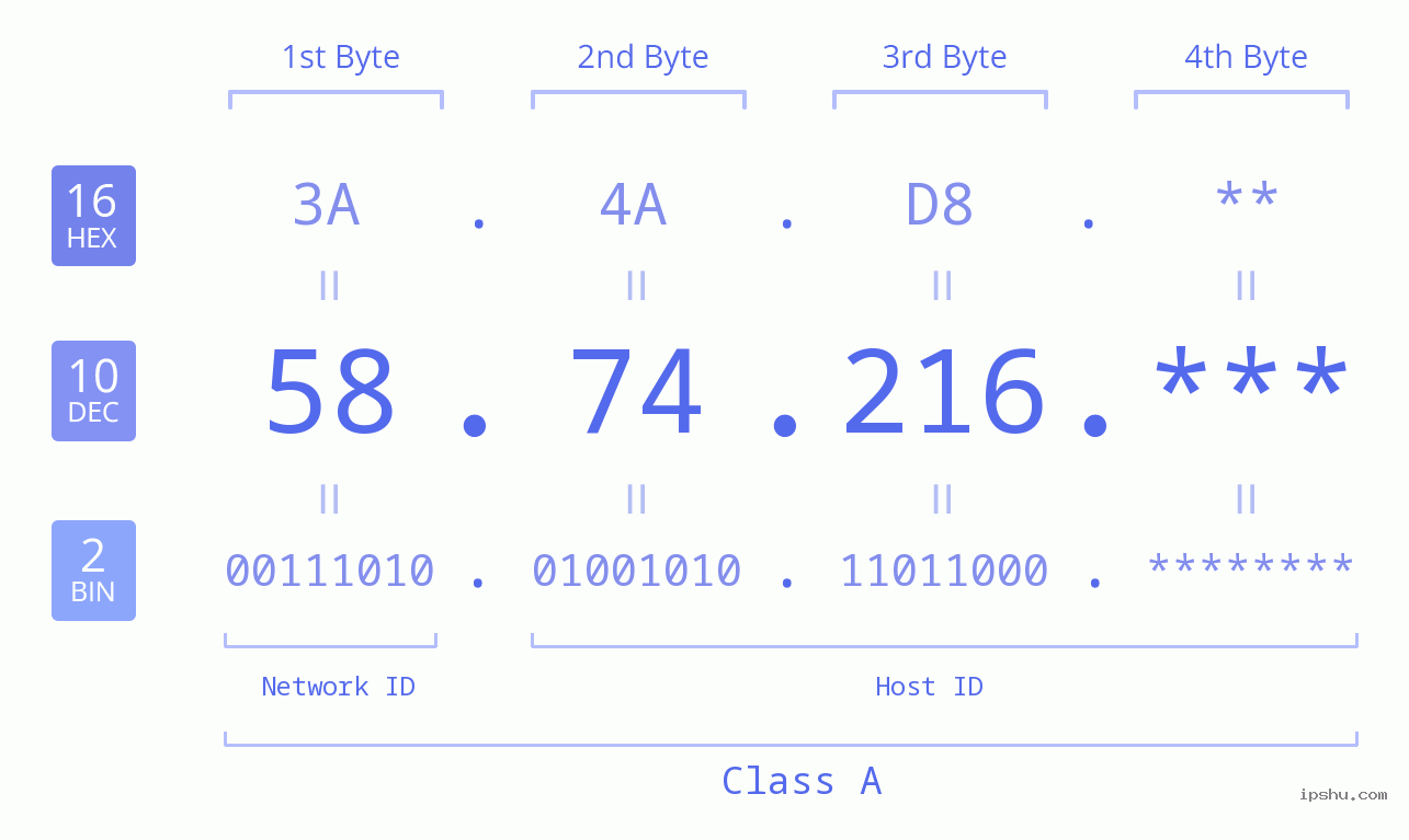 IP Address: 58.74.216 Data Structure Chart BIN DEC HEX IPv4: 58.74.216 Network Class, Net ID, Host ID