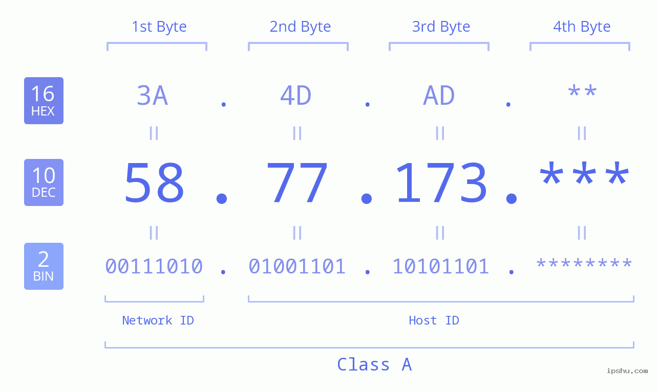 IP Address: 58.77.173 Data Structure Chart BIN DEC HEX IPv4: 58.77.173 Network Class, Net ID, Host ID